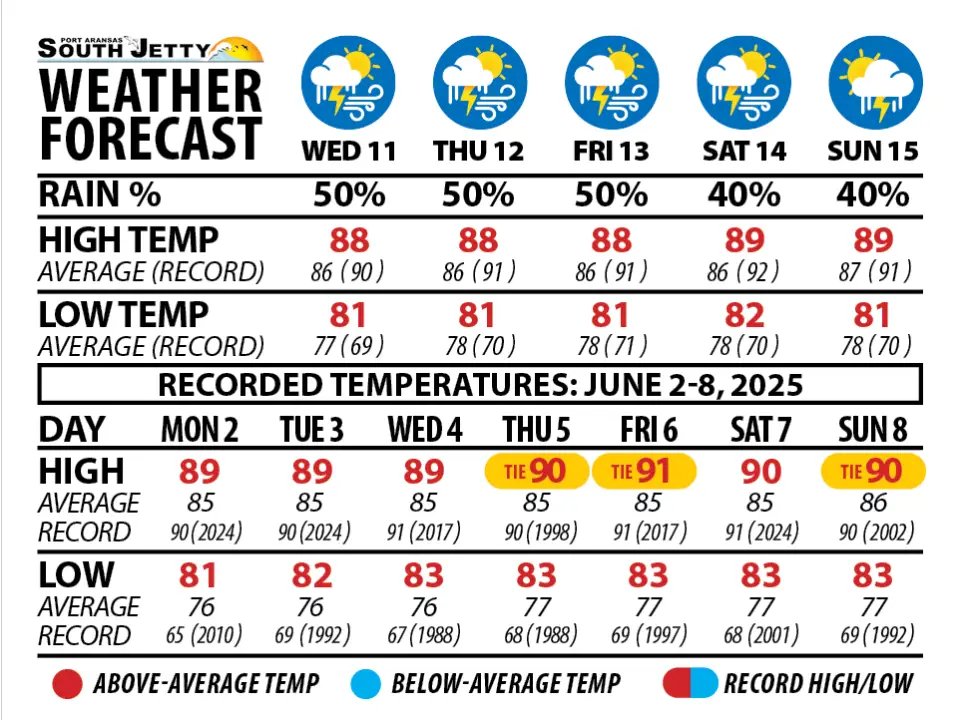 WEATHER FORECAST