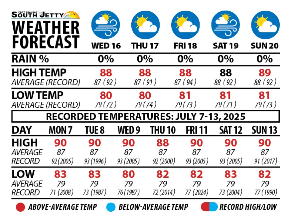 WEATHER FORECAST