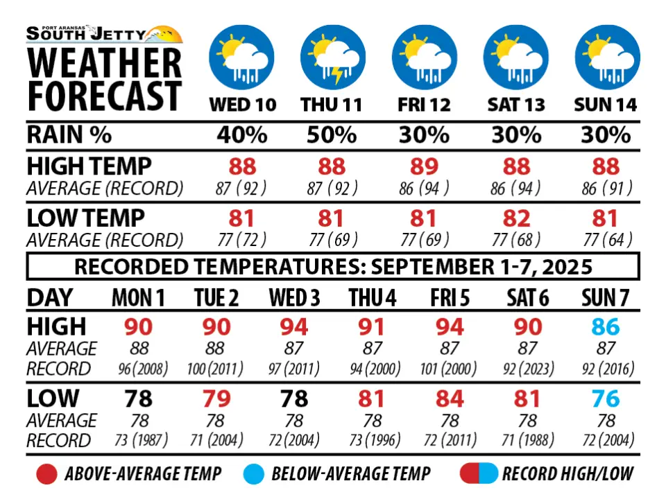 WEATHER FORECAST