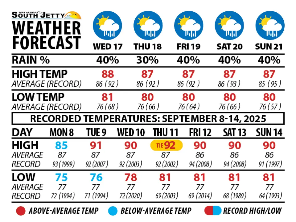 WEATHER FORECAST