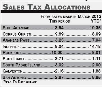 Sales tax rebates level off in April